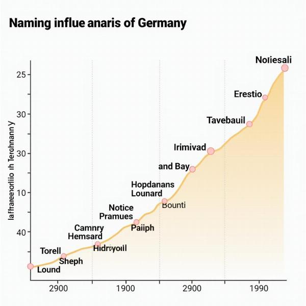 Einfluss von Trends auf beliebte Namen in Deutschland