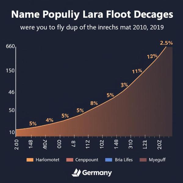 Popularität des Namens Lara